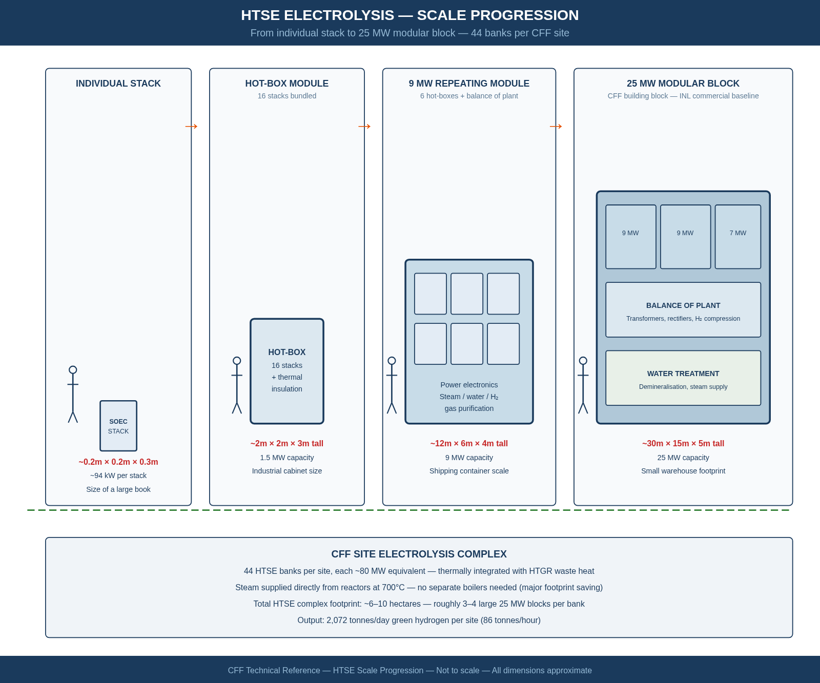CFF-DWG-003 — HTSE Electrolysis Scale Progression