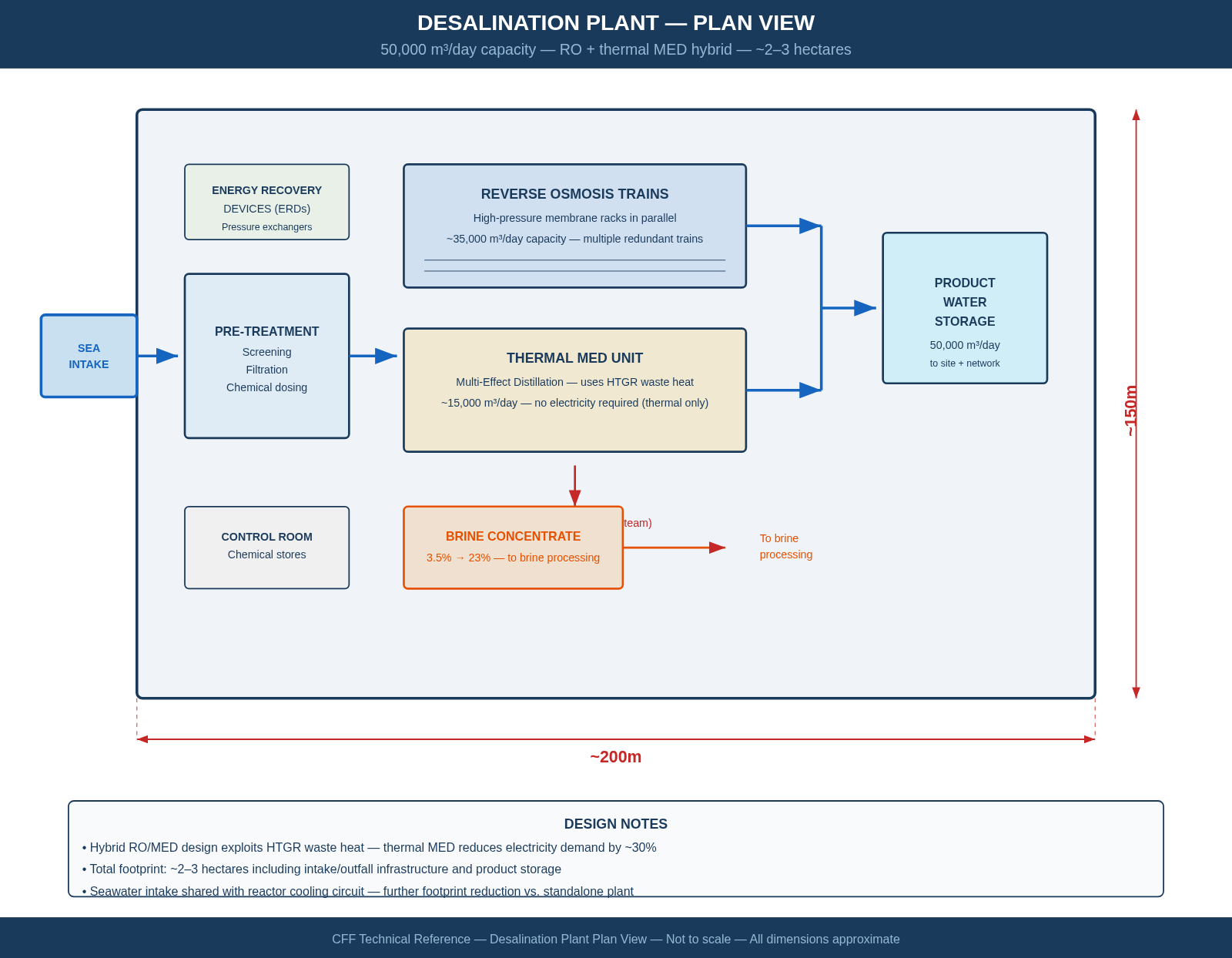 CFF-DWG-004 — Desalination Plant