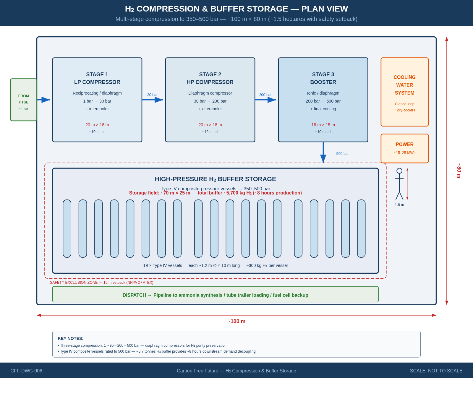 CFF-DWG-006 — H₂ Compression & Buffer Storage