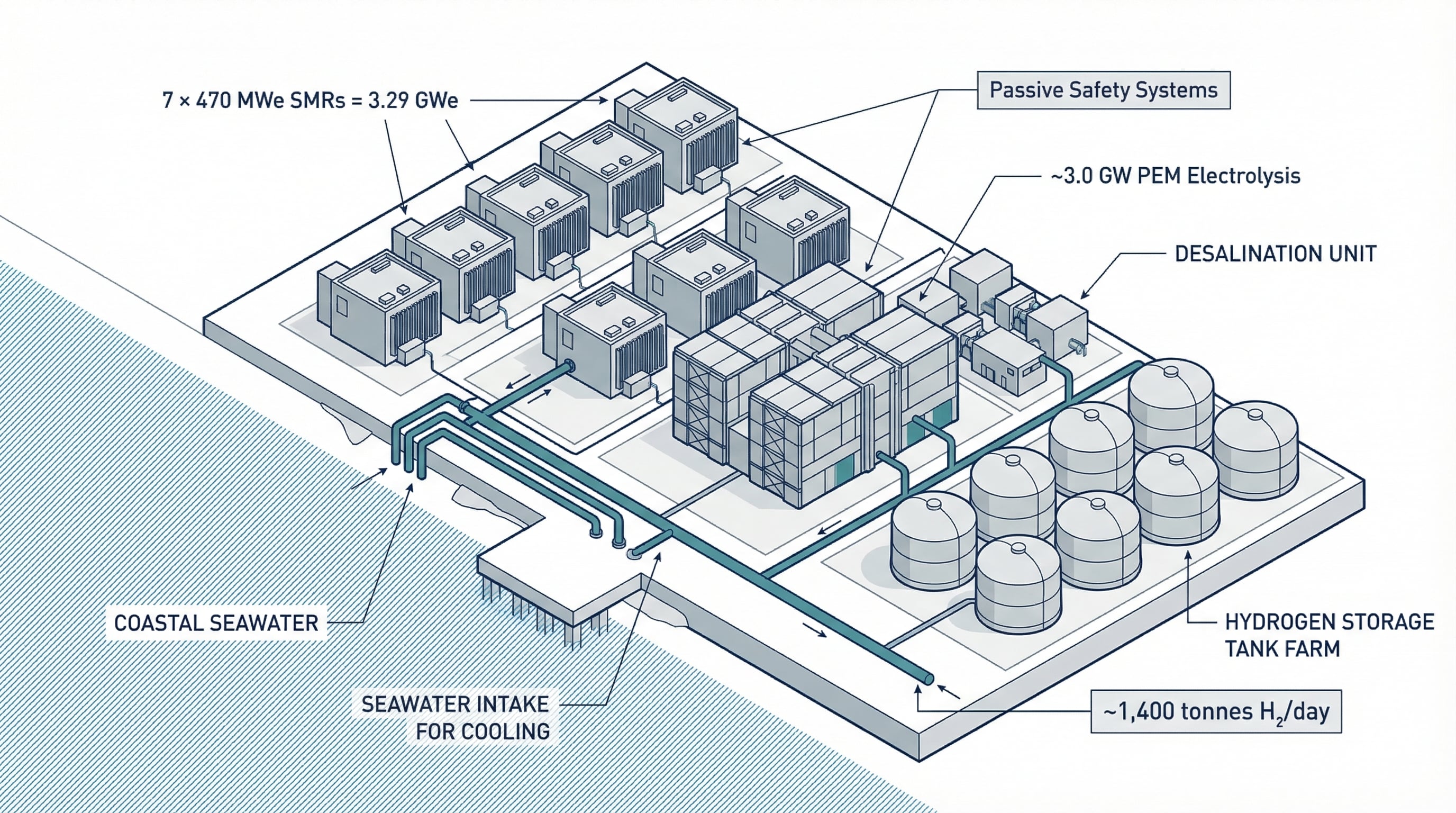 Technical system integration showing 7 SMRs with passive safety